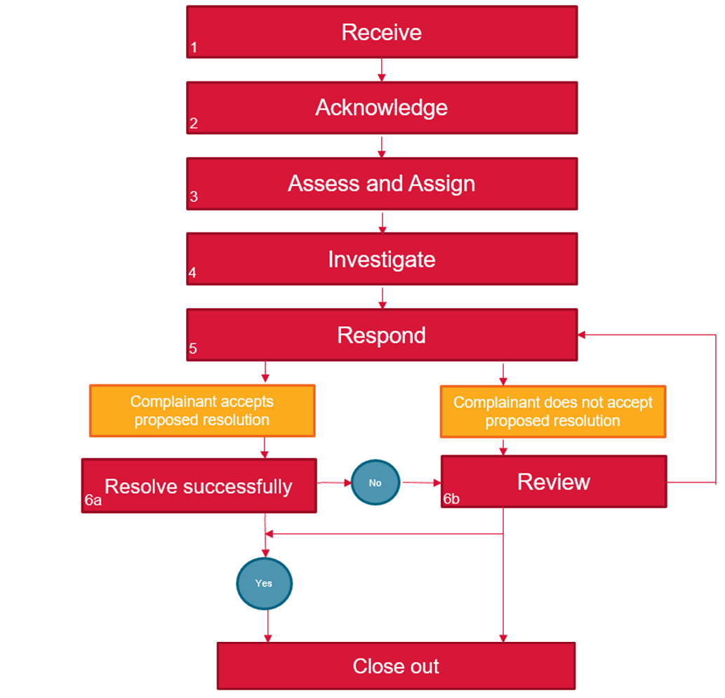 Grievance mechanism