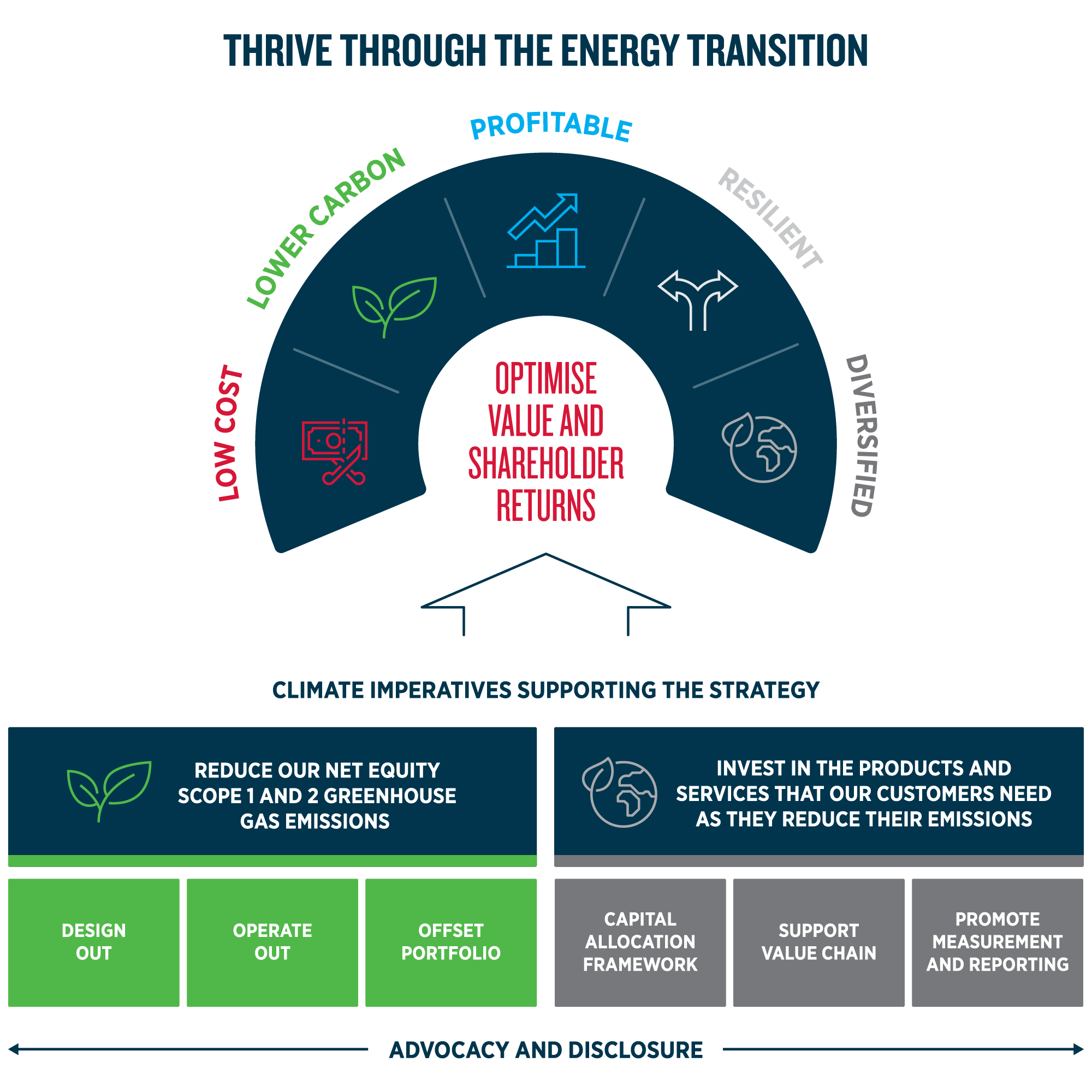 energy-transition climate strategy